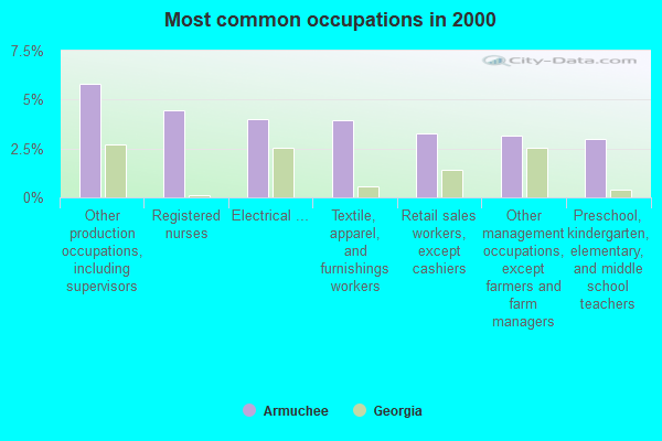 Armuchee, (GA 30105) profile population, maps, real estate