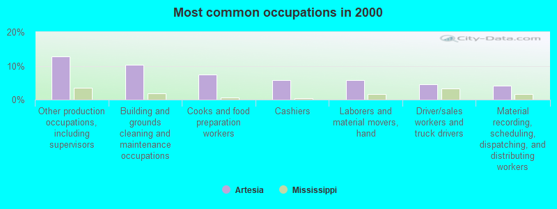 Most common occupations in 2000