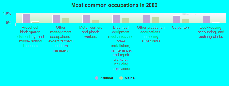 Most common occupations in 2000