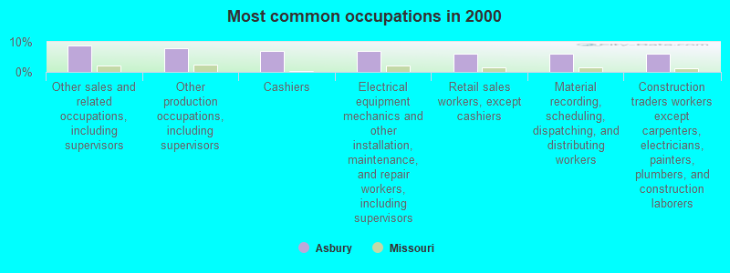 Most common occupations in 2000