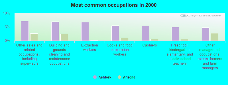 Most common occupations in 2000