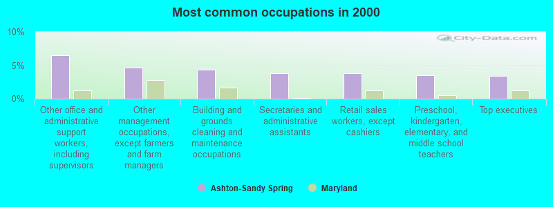 Most common occupations in 2000