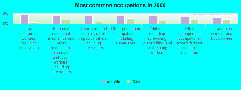 Most common occupations in 2000