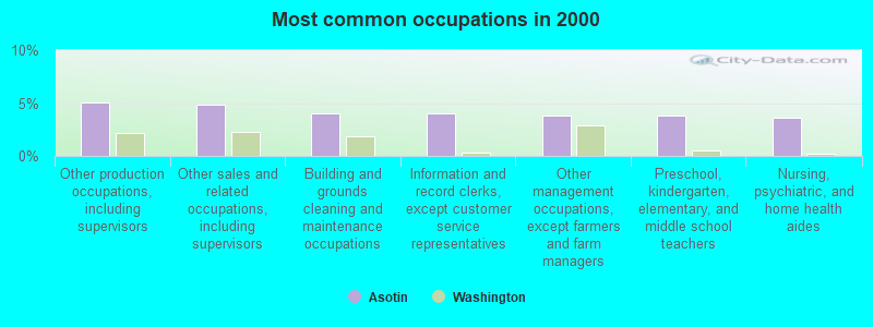 Most common occupations in 2000