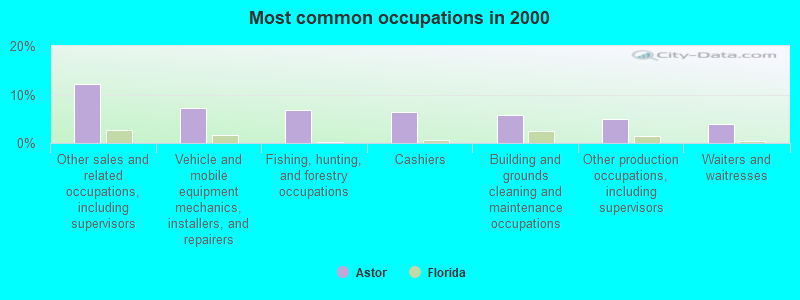 Most common occupations in 2000