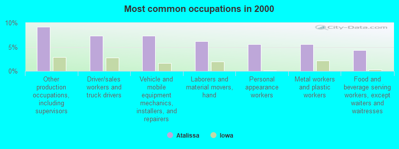 Most common occupations in 2000