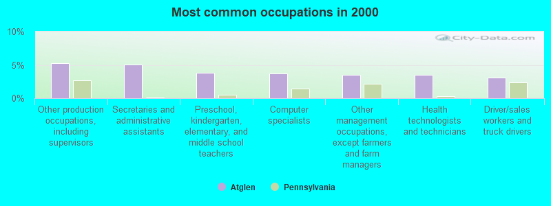 Most common occupations in 2000