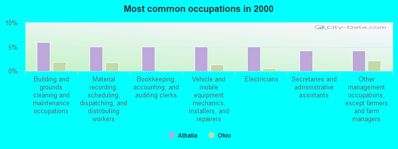 Most common occupations in 2000