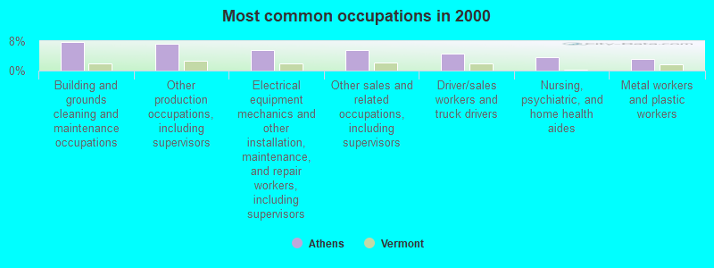 Most common occupations in 2000