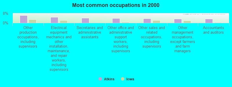 Most common occupations in 2000