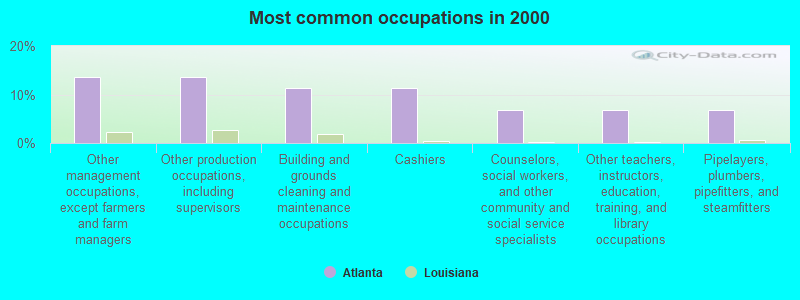 Most common occupations in 2000