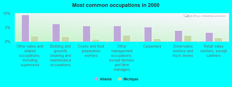 Most common occupations in 2000