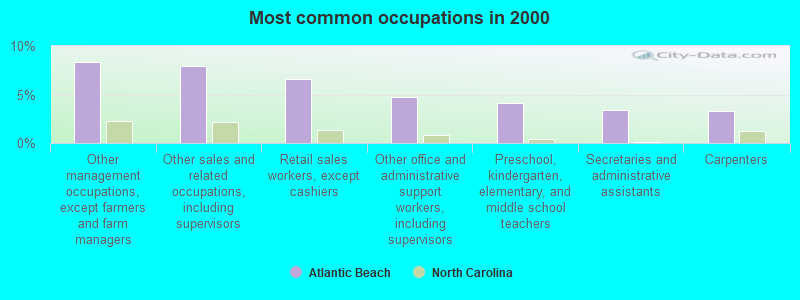 Most common occupations in 2000