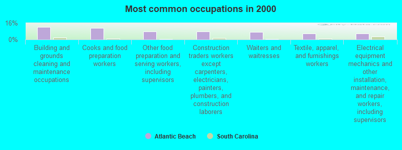 Most common occupations in 2000