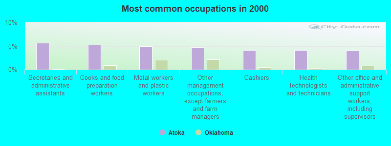 Most common occupations in 2000