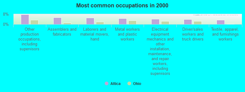 Most common occupations in 2000