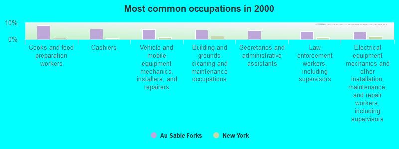 Most common occupations in 2000