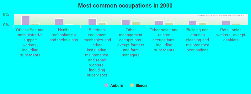 Most common occupations in 2000