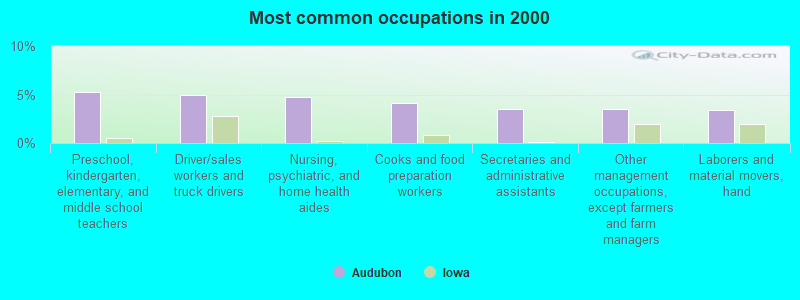 Most common occupations in 2000