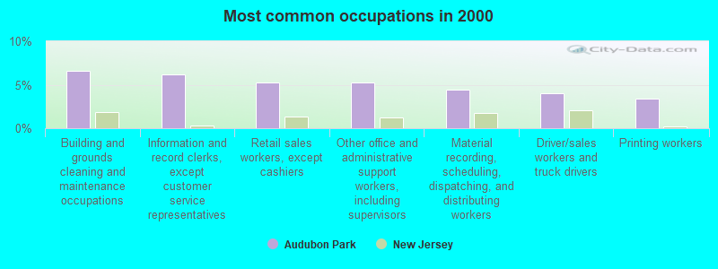 Audubon Park, New Jersey (NJ 08106) profile: population, maps, real