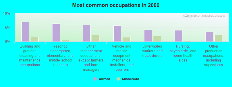 Most common occupations in 2000