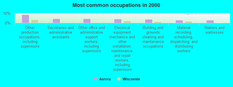 Most common occupations in 2000