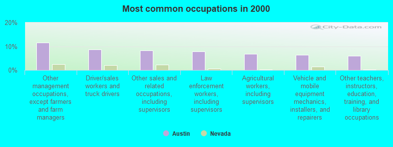 Most common occupations in 2000