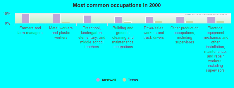 Most common occupations in 2000