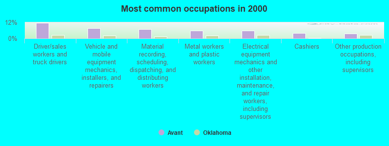 Most common occupations in 2000