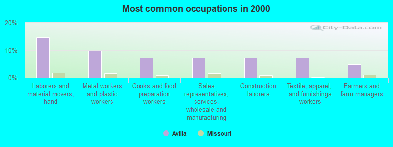 Most common occupations in 2000