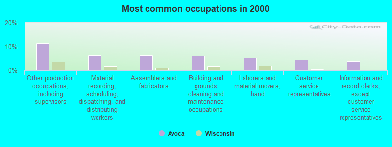 Most common occupations in 2000