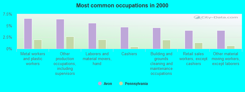 Most common occupations in 2000