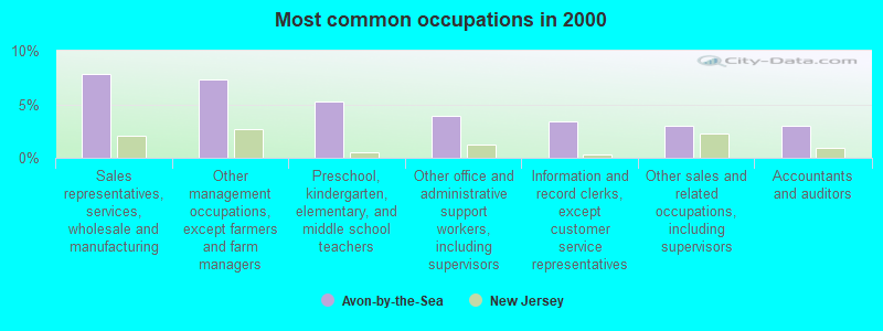 Most common occupations in 2000