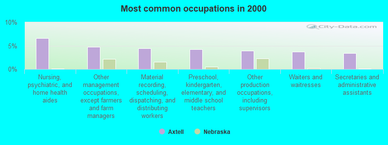 Most common occupations in 2000