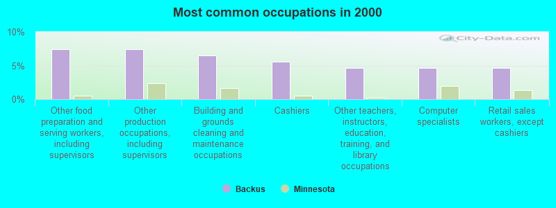 Most common occupations in 2000