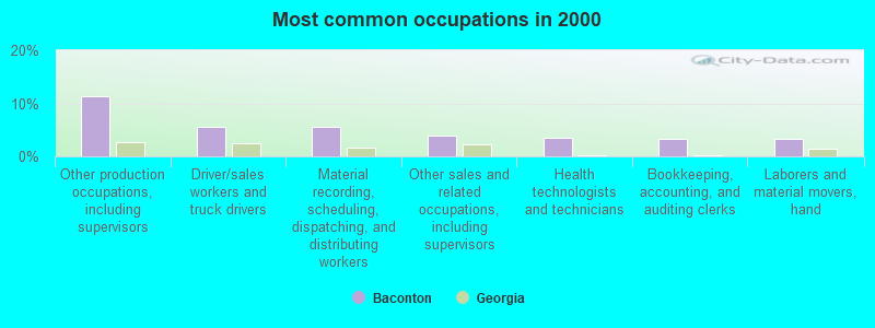 Most common occupations in 2000