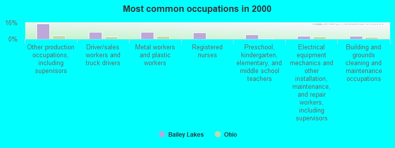 Most common occupations in 2000