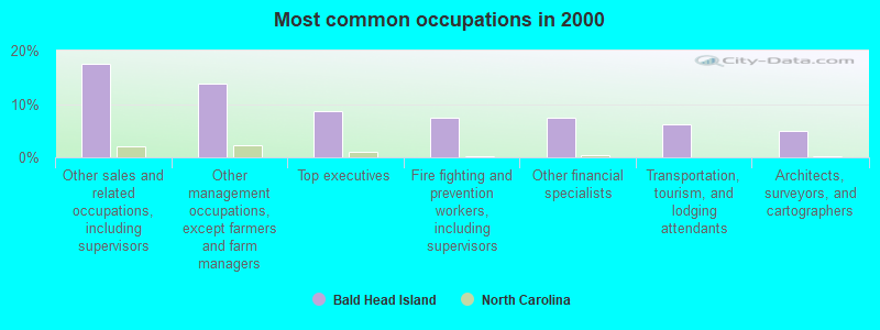 Most common occupations in 2000