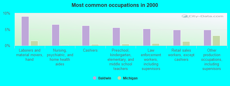 Most common occupations in 2000