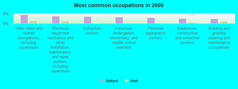 Most common occupations in 2000