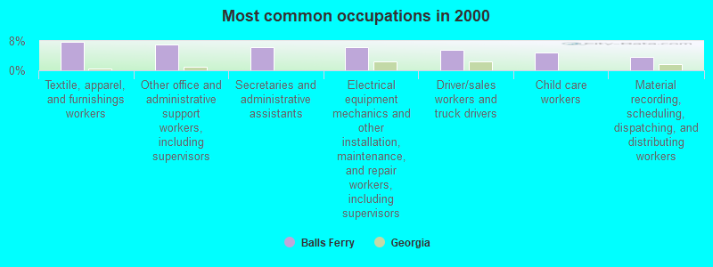 Most common occupations in 2000