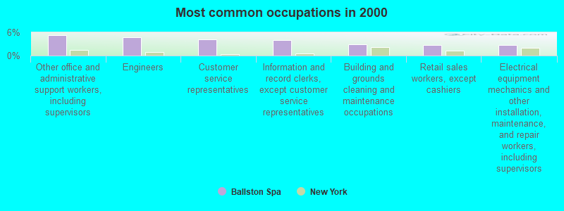 Most common occupations in 2000