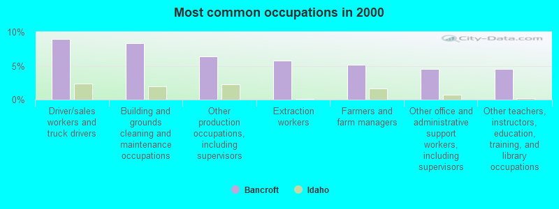 Most common occupations in 2000