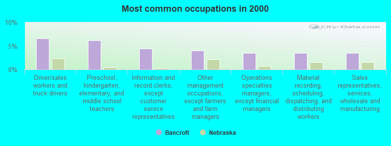 Most common occupations in 2000