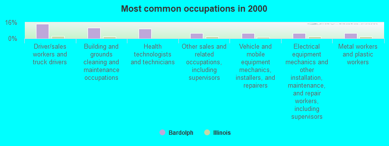 Most common occupations in 2000