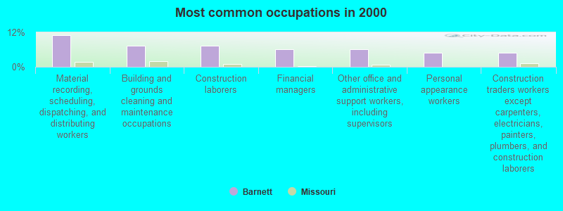 Most common occupations in 2000