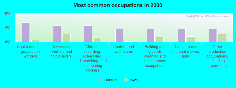 Most common occupations in 2000