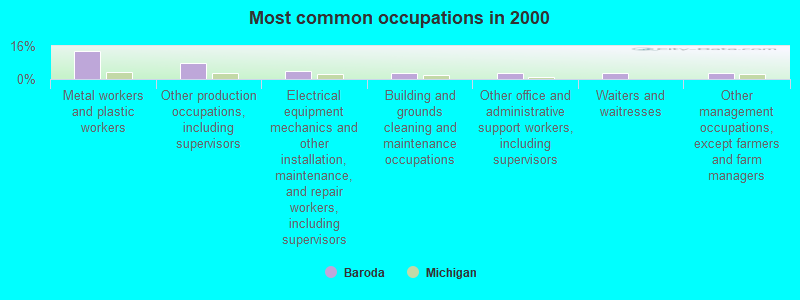 Most common occupations in 2000