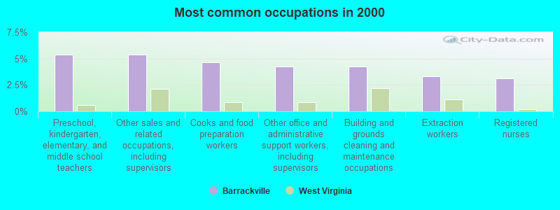 Most common occupations in 2000