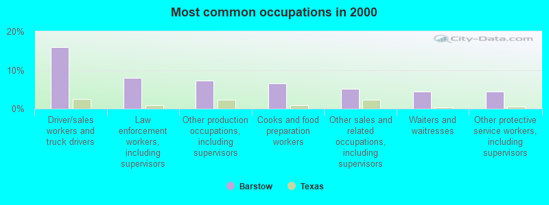 Most common occupations in 2000